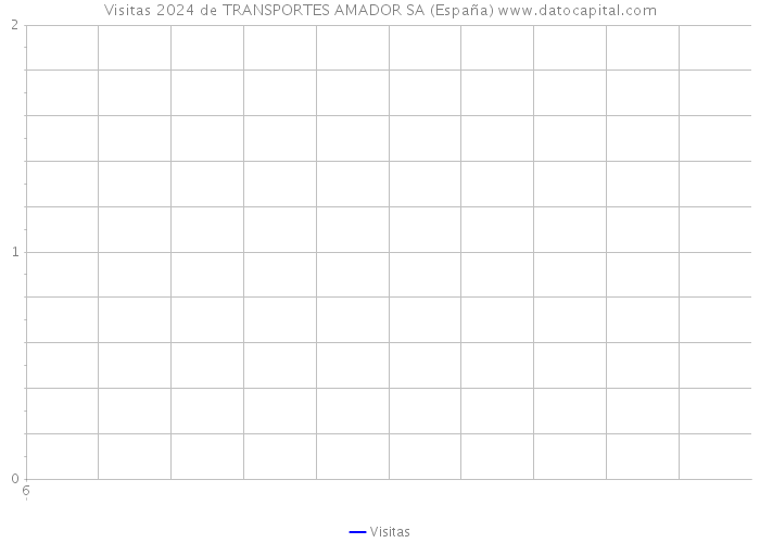 Visitas 2024 de TRANSPORTES AMADOR SA (España) 
