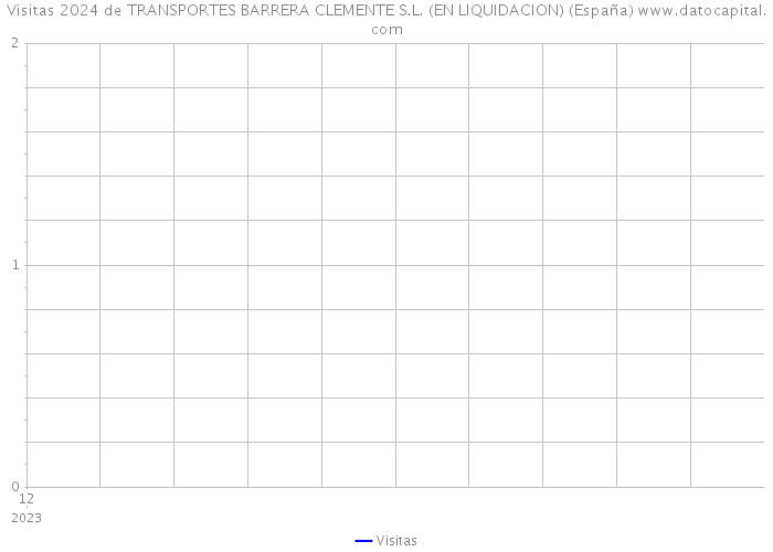 Visitas 2024 de TRANSPORTES BARRERA CLEMENTE S.L. (EN LIQUIDACION) (España) 