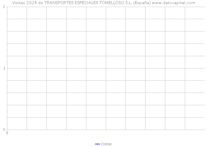 Visitas 2024 de TRANSPORTES ESPECIALES TOMELLOSO S.L. (España) 
