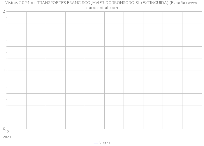 Visitas 2024 de TRANSPORTES FRANCISCO JAVIER DORRONSORO SL (EXTINGUIDA) (España) 