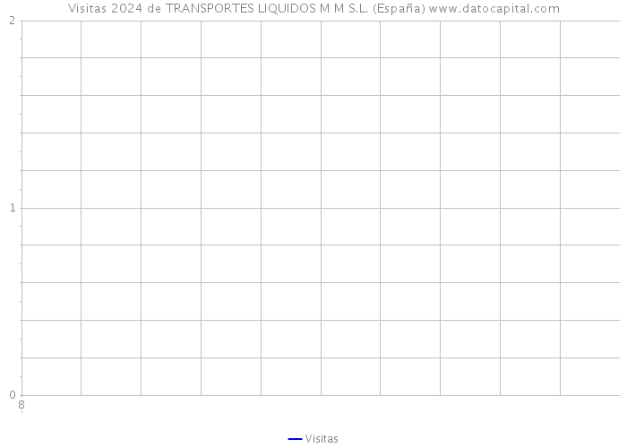 Visitas 2024 de TRANSPORTES LIQUIDOS M M S.L. (España) 