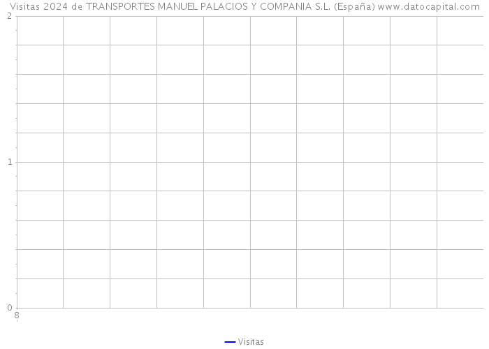 Visitas 2024 de TRANSPORTES MANUEL PALACIOS Y COMPANIA S.L. (España) 
