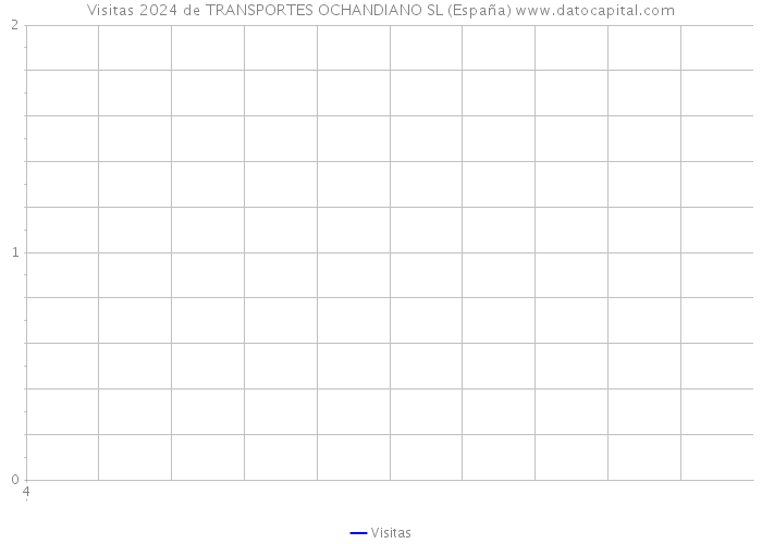 Visitas 2024 de TRANSPORTES OCHANDIANO SL (España) 