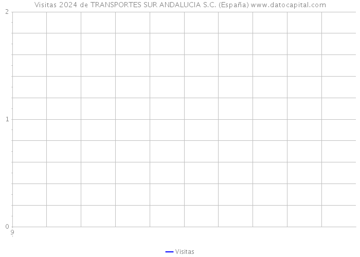 Visitas 2024 de TRANSPORTES SUR ANDALUCIA S.C. (España) 