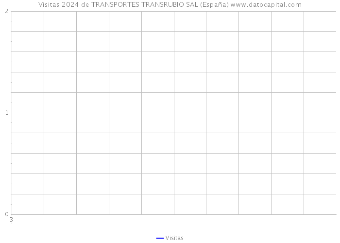 Visitas 2024 de TRANSPORTES TRANSRUBIO SAL (España) 