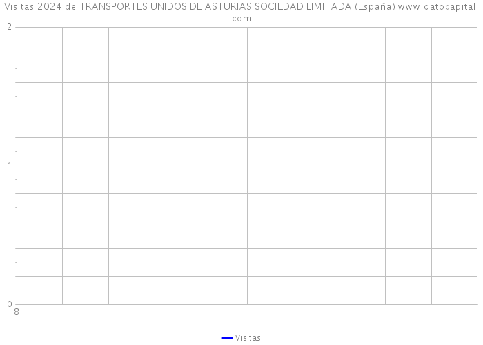 Visitas 2024 de TRANSPORTES UNIDOS DE ASTURIAS SOCIEDAD LIMITADA (España) 
