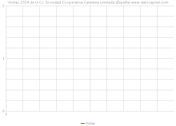 Visitas 2024 de U.C.I. Sociedad Cooperativa Catalana Limitada (España) 