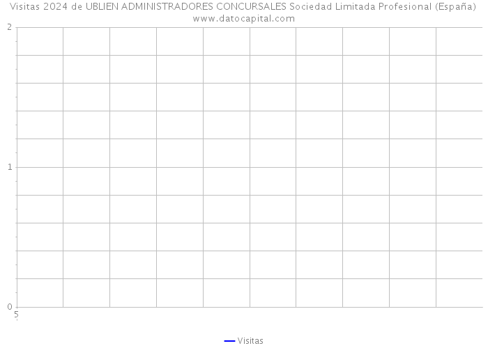 Visitas 2024 de UBLIEN ADMINISTRADORES CONCURSALES Sociedad Limitada Profesional (España) 