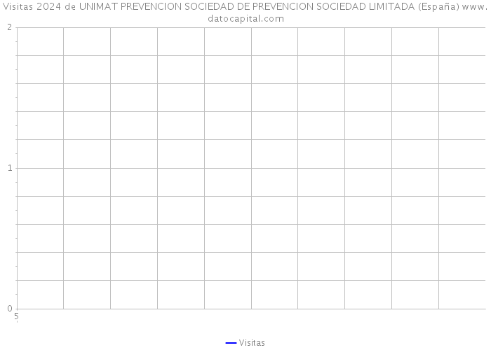 Visitas 2024 de UNIMAT PREVENCION SOCIEDAD DE PREVENCION SOCIEDAD LIMITADA (España) 