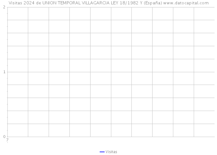 Visitas 2024 de UNION TEMPORAL VILLAGARCIA LEY 18/1982 Y (España) 