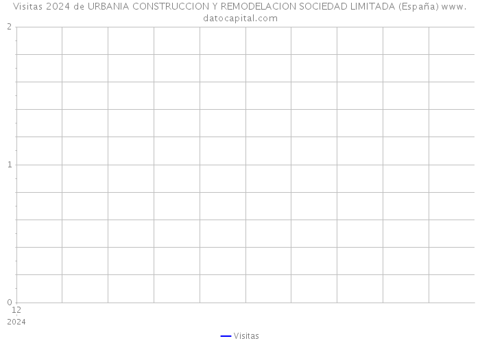 Visitas 2024 de URBANIA CONSTRUCCION Y REMODELACION SOCIEDAD LIMITADA (España) 