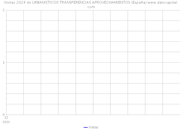 Visitas 2024 de URBANISTICOS TRANSFERENCIAS APROVECHAMIENTOS (España) 