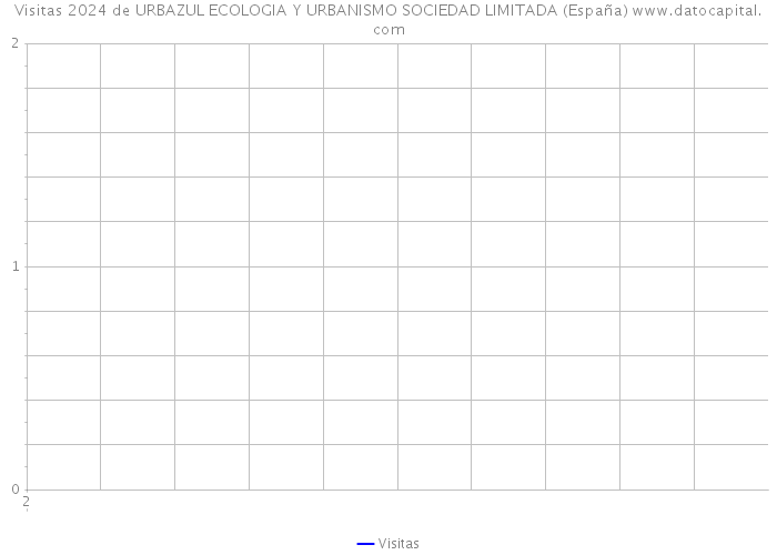 Visitas 2024 de URBAZUL ECOLOGIA Y URBANISMO SOCIEDAD LIMITADA (España) 