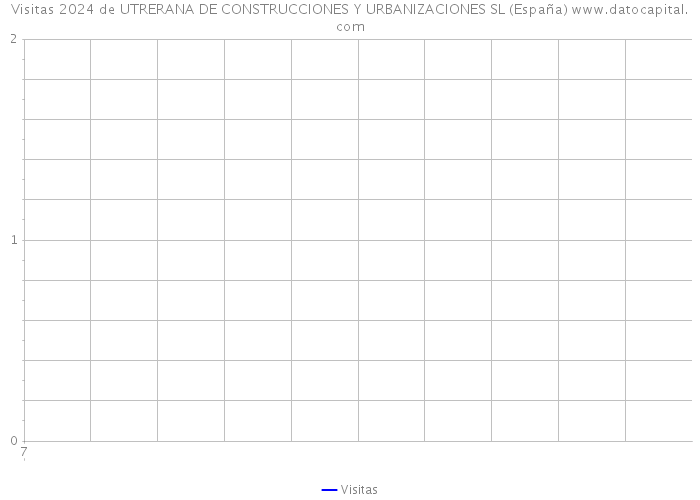 Visitas 2024 de UTRERANA DE CONSTRUCCIONES Y URBANIZACIONES SL (España) 