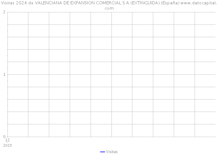 Visitas 2024 de VALENCIANA DE EXPANSION COMERCIAL S A (EXTINGUIDA) (España) 