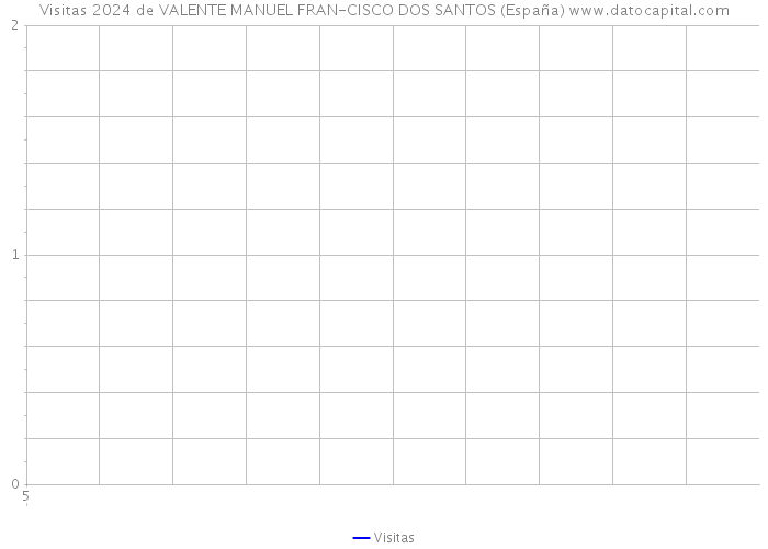 Visitas 2024 de VALENTE MANUEL FRAN-CISCO DOS SANTOS (España) 
