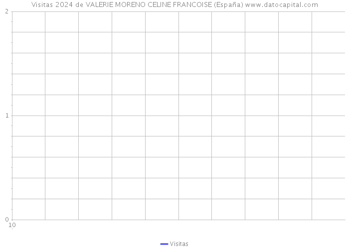 Visitas 2024 de VALERIE MORENO CELINE FRANCOISE (España) 