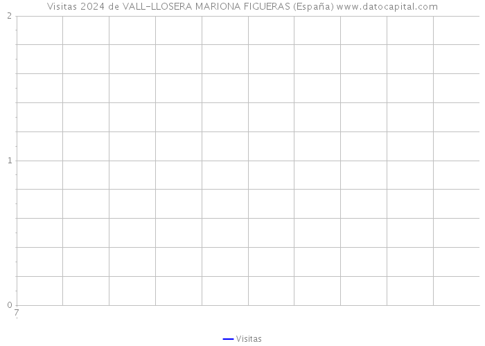 Visitas 2024 de VALL-LLOSERA MARIONA FIGUERAS (España) 