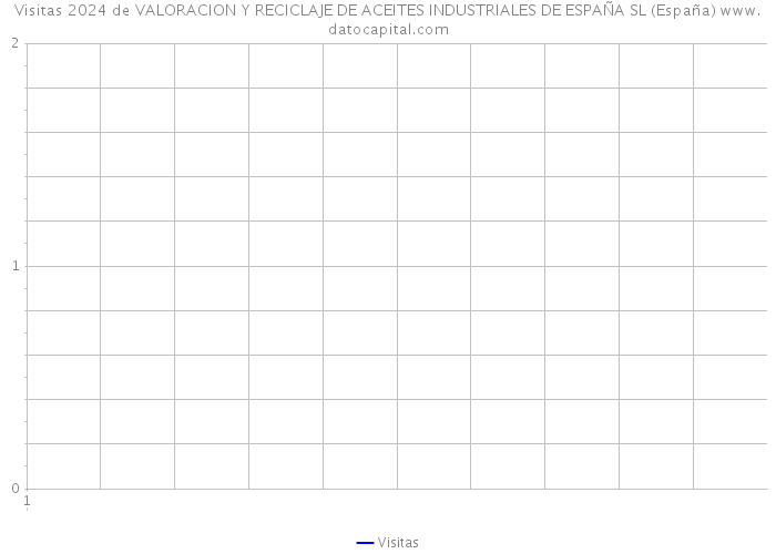 Visitas 2024 de VALORACION Y RECICLAJE DE ACEITES INDUSTRIALES DE ESPAÑA SL (España) 