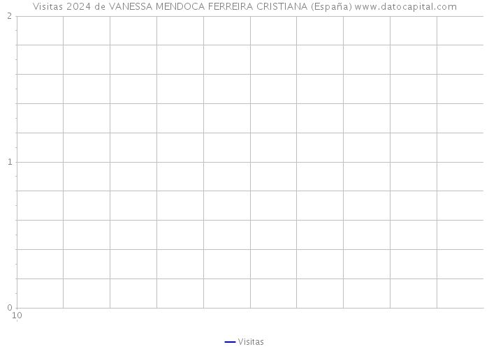 Visitas 2024 de VANESSA MENDOCA FERREIRA CRISTIANA (España) 