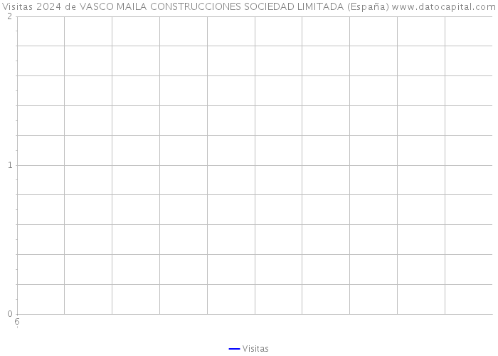 Visitas 2024 de VASCO MAILA CONSTRUCCIONES SOCIEDAD LIMITADA (España) 