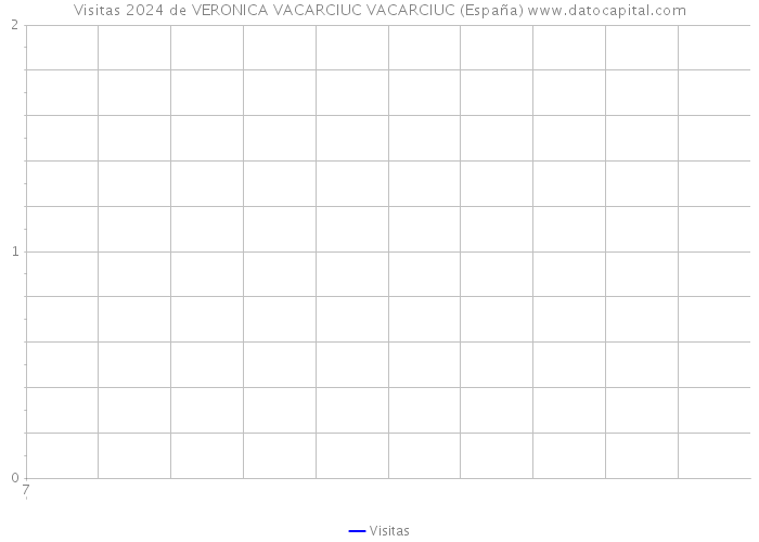 Visitas 2024 de VERONICA VACARCIUC VACARCIUC (España) 