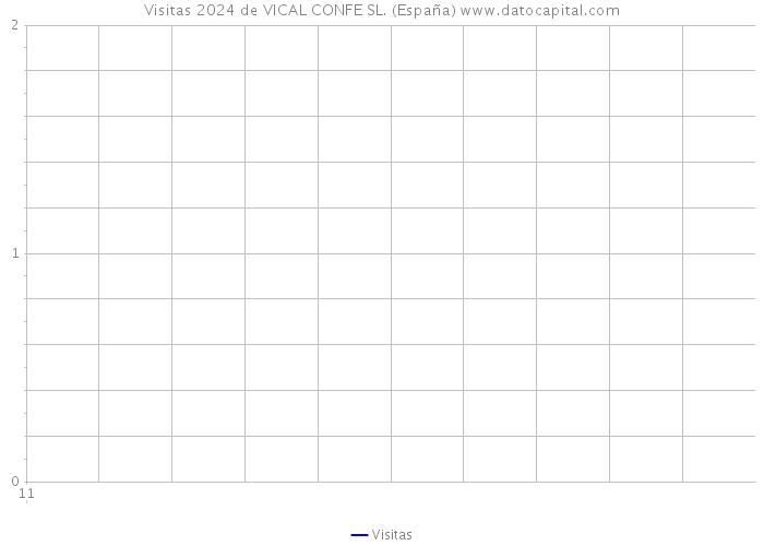 Visitas 2024 de VICAL CONFE SL. (España) 