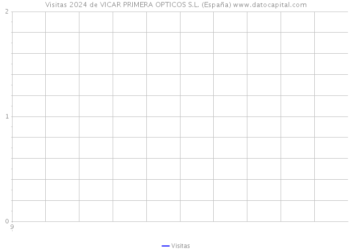 Visitas 2024 de VICAR PRIMERA OPTICOS S.L. (España) 