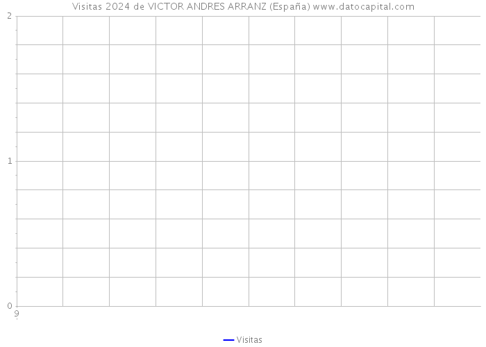 Visitas 2024 de VICTOR ANDRES ARRANZ (España) 