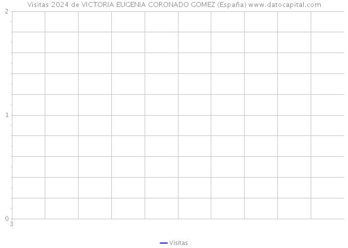 Visitas 2024 de VICTORIA EUGENIA CORONADO GOMEZ (España) 