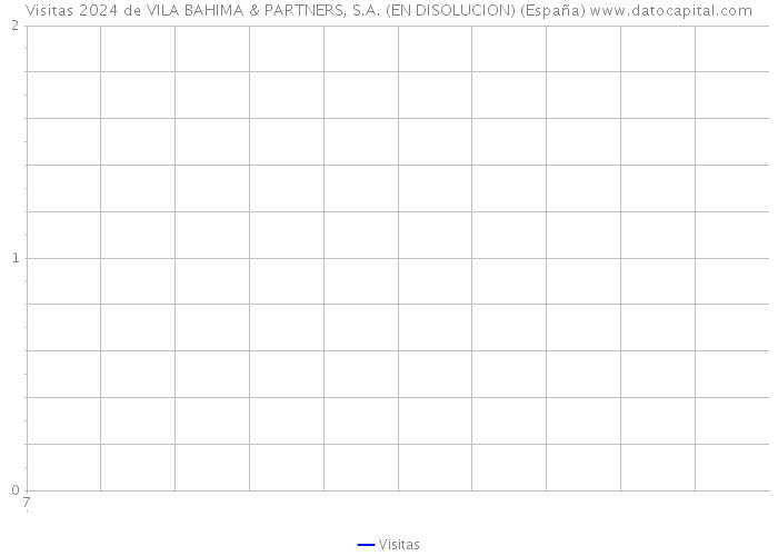 Visitas 2024 de VILA BAHIMA & PARTNERS, S.A. (EN DISOLUCION) (España) 