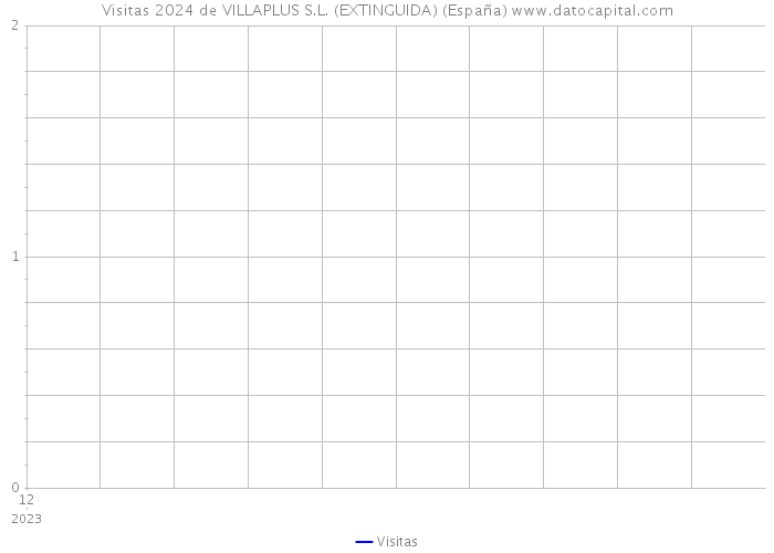 Visitas 2024 de VILLAPLUS S.L. (EXTINGUIDA) (España) 