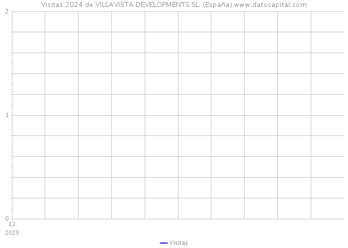 Visitas 2024 de VILLAVISTA DEVELOPMENTS SL. (España) 