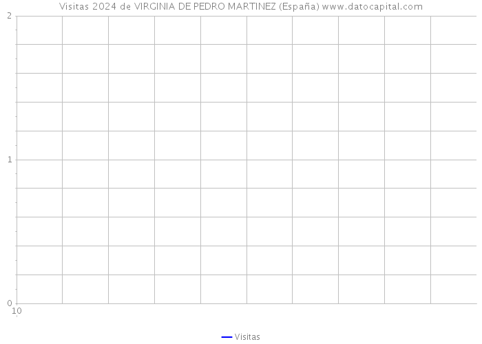 Visitas 2024 de VIRGINIA DE PEDRO MARTINEZ (España) 