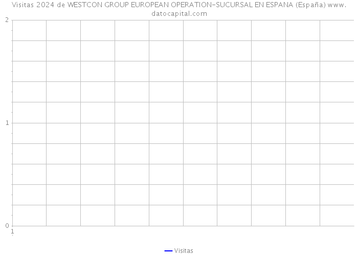 Visitas 2024 de WESTCON GROUP EUROPEAN OPERATION-SUCURSAL EN ESPANA (España) 