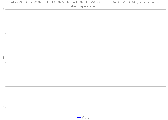Visitas 2024 de WORLD TELECOMMUNICATION NETWORK SOCIEDAD LIMITADA (España) 