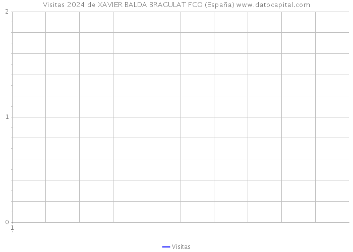 Visitas 2024 de XAVIER BALDA BRAGULAT FCO (España) 