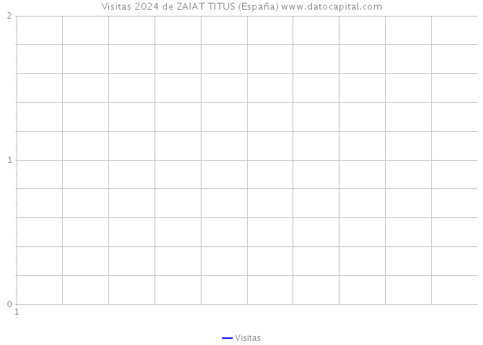 Visitas 2024 de ZAIAT TITUS (España) 