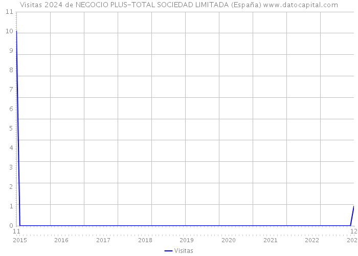 Visitas 2024 de NEGOCIO PLUS-TOTAL SOCIEDAD LIMITADA (España) 