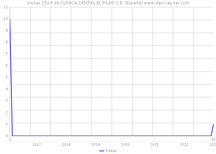 Visitas 2024 de CLINICA DENTAL EL PILAR C.B. (España) 