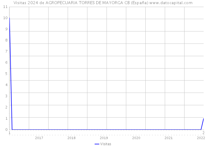 Visitas 2024 de AGROPECUARIA TORRES DE MAYORGA CB (España) 