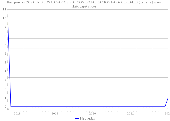 Búsquedas 2024 de SILOS CANARIOS S.A. COMERCIALIZACION PARA CEREALES (España) 