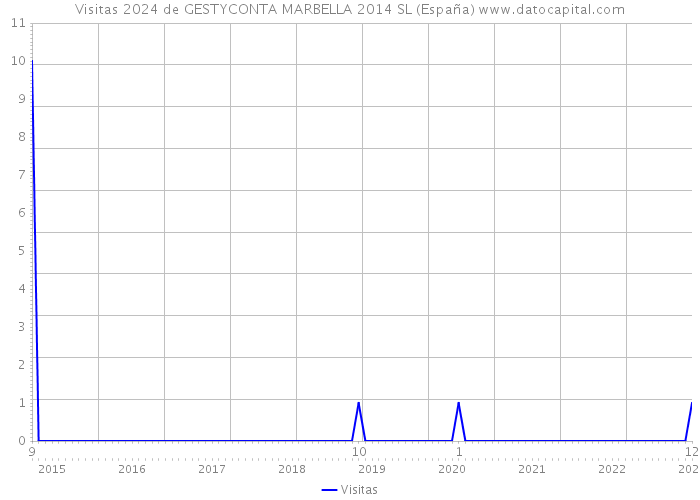 Visitas 2024 de GESTYCONTA MARBELLA 2014 SL (España) 