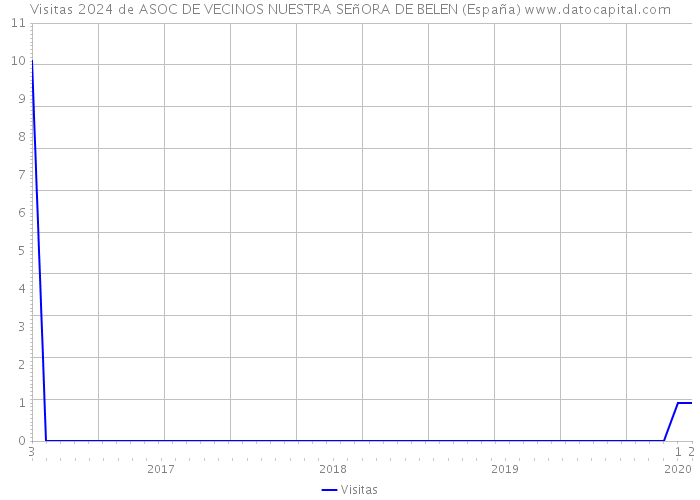 Visitas 2024 de ASOC DE VECINOS NUESTRA SEñORA DE BELEN (España) 