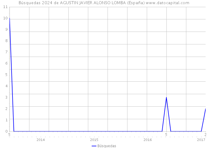 Búsquedas 2024 de AGUSTIN JAVIER ALONSO LOMBA (España) 