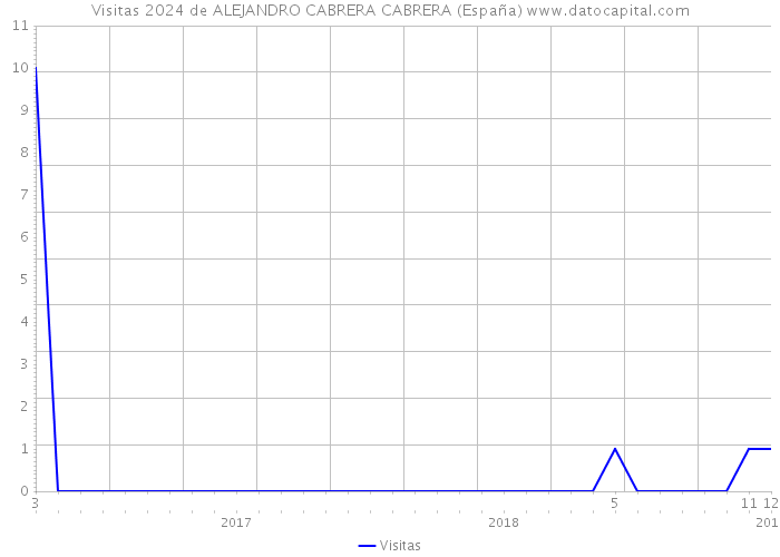 Visitas 2024 de ALEJANDRO CABRERA CABRERA (España) 