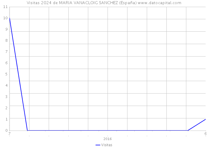 Visitas 2024 de MARIA VANACLOIG SANCHEZ (España) 