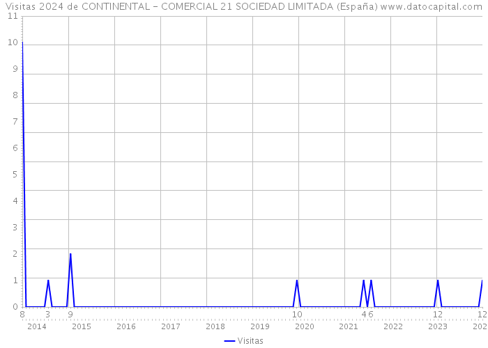 Visitas 2024 de CONTINENTAL - COMERCIAL 21 SOCIEDAD LIMITADA (España) 