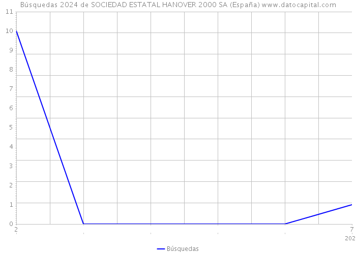Búsquedas 2024 de SOCIEDAD ESTATAL HANOVER 2000 SA (España) 