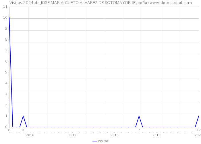 Visitas 2024 de JOSE MARIA CUETO ALVAREZ DE SOTOMAYOR (España) 
